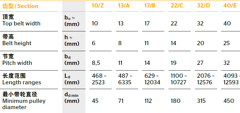 Continental 普通三角带 10/Z