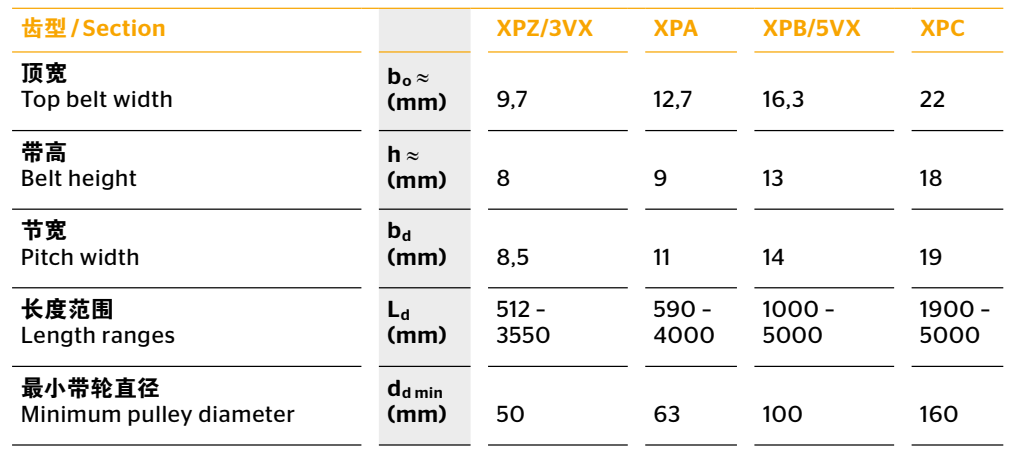 Continental 切边、铸齿三角带 CONTI-V FO PIONEER XPZ/3VX