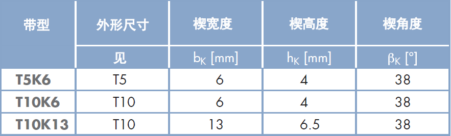 optibelt 聚氨酯同步带 T10K6