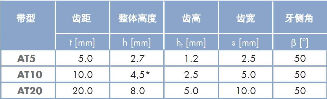 optibelt 聚氨酯同步带 AT5